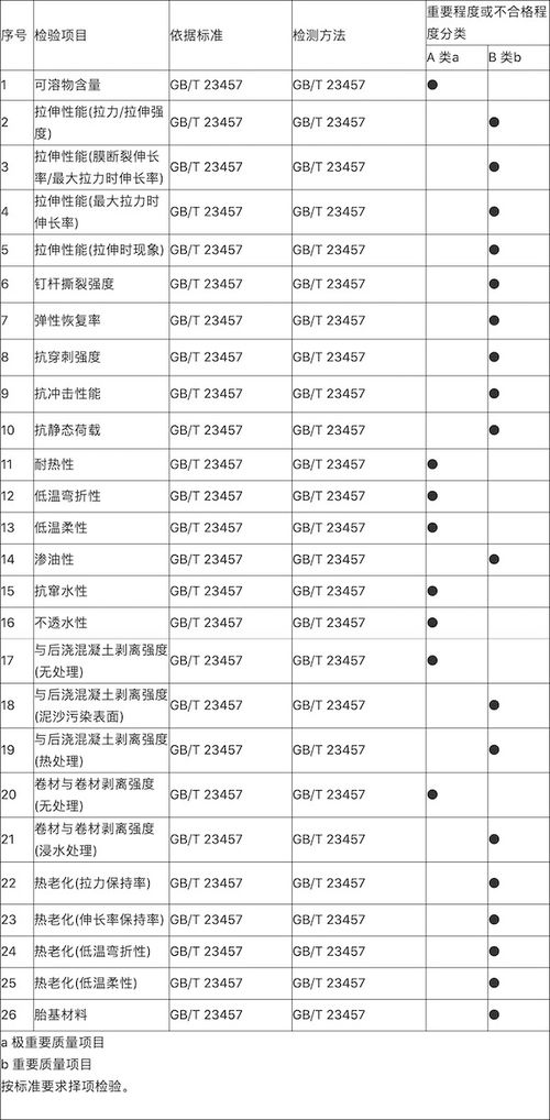 南寧市發(fā)布 2020年建筑防水卷材產品質量監(jiān)督抽查實施細則